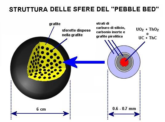 File:Pebble bed sphere ok (italiano).jpg