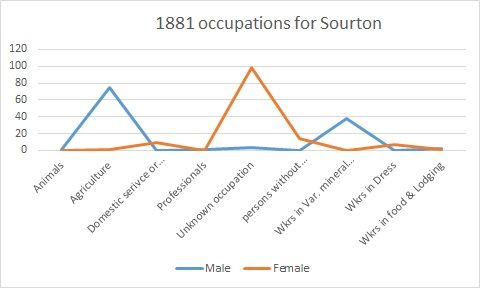 File:1881 occupation for Sourton.jpg