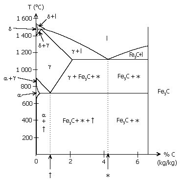 File:Phase diag Fe C.PNG