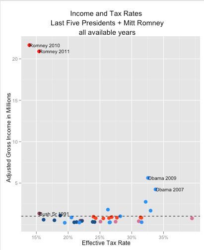 File:Romney Income vs tax rate Sunshine.jpg