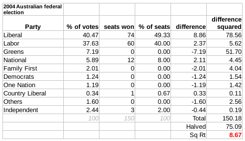 File:2004 Election Australia Gallagher Index.png