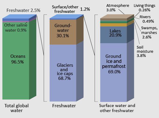 File:DistributionEarthWater.jpg