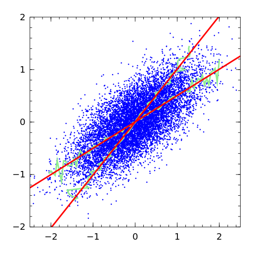 File:Visualization of errors-in-variables linear regression.png