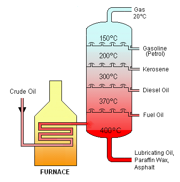 File:Crude Oil Distillation.png