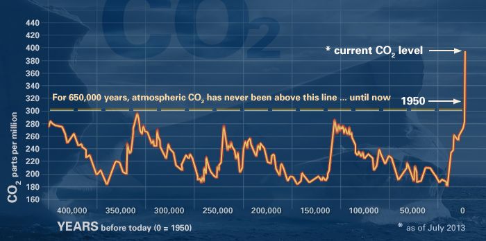 File:Evidence CO2.jpg