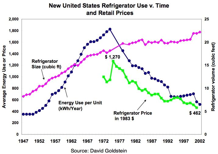 File:Kwh per frig.jpg