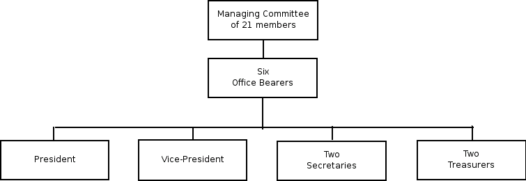 File:SMGULP-organization-structure.png