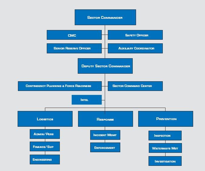 File:Sector OrgChart.JPG