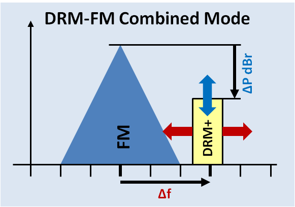 File:DRM-FM Combined Mode.png