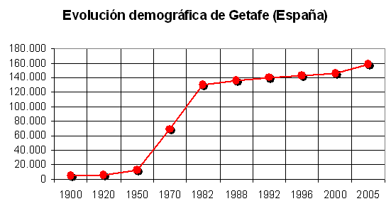 File:Demografía Getafe (España).png