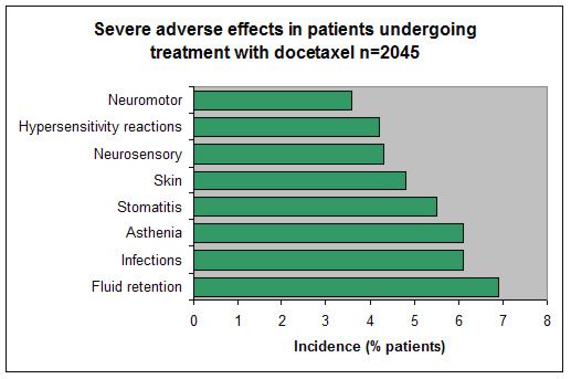 File:Docetaxel-Severe-Adverse-Effects-Graph.jpg