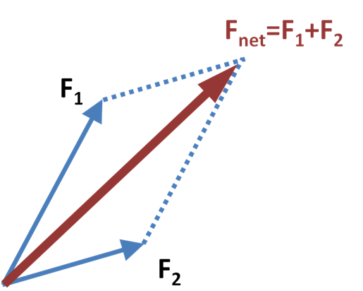 File:Vector parallelogram.PNG