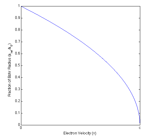 File:Bohrradiusfunctionofelectronvelocity.png