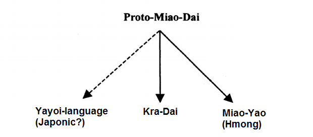 File:Miao-Dai language family tree.png