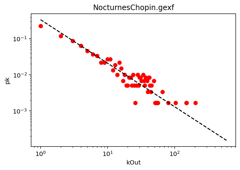 File:Nocturnes-chopin-scale-free.png