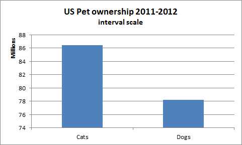 File:US Petownership 2011-2012 Interval Scale.png