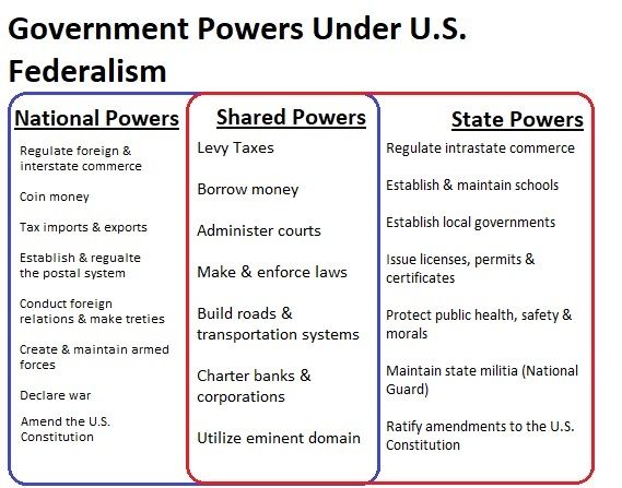 File:Federalism venn diagram.jpg