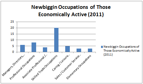 File:Newbiggin Occupations of Those Economically Active.PNG