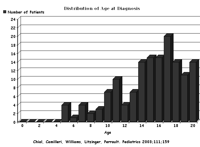 File:Rumination distribution by age.png