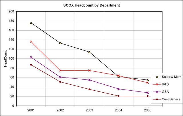 File:SCO-2001-2006-headcount-by-department.jpg