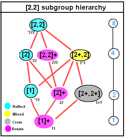 File:Order 2 dihedral symmetry subgroup tree.png