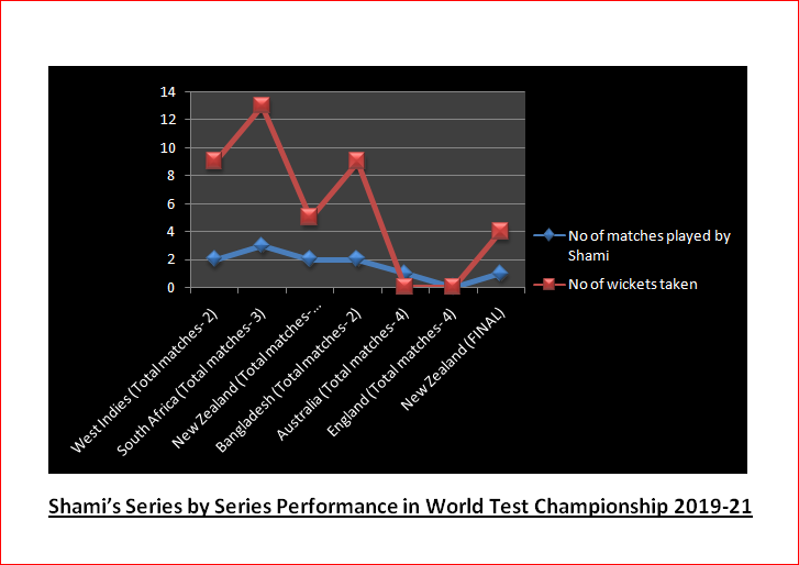 File:Shami in 2019-21 World Test Championship.png