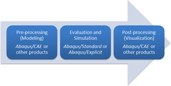 File:Abaqus software FEA process.png