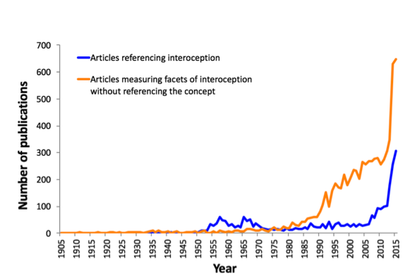 File:Facets of interoception.png