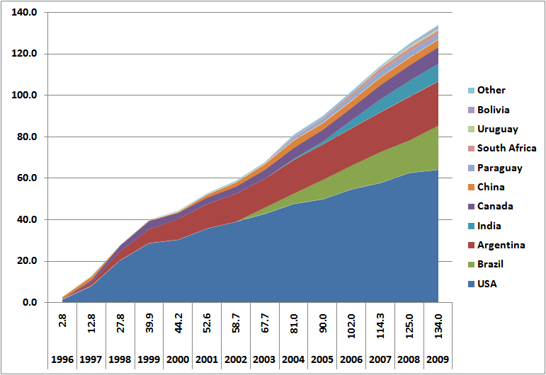 File:Gmo acreage world 2009.PNG