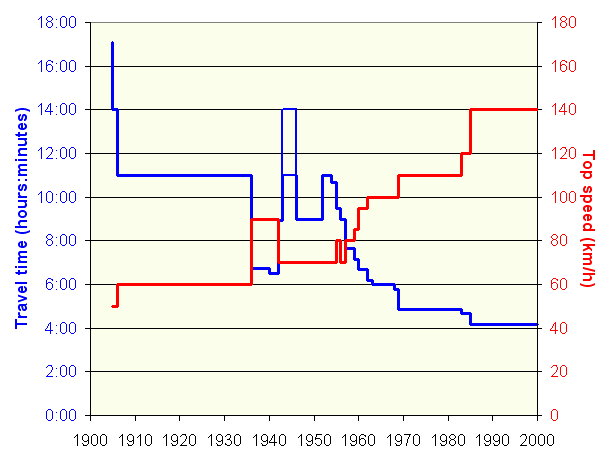 File:GyeongbuTimesSpeeds.png