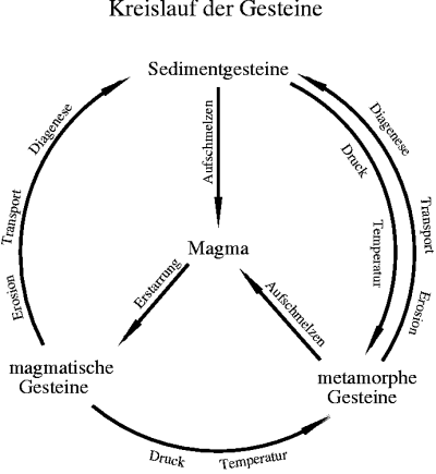 File:Kreislauf der gesteine.png