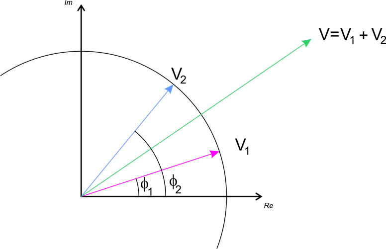 File:Phasors vector summation.png