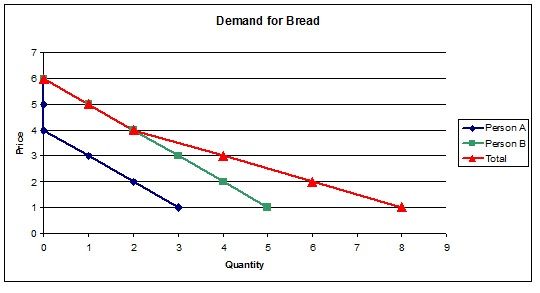 This example illustrates horizontal summation of the demand curves.