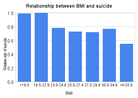 File:Relationship between bmi and suicide.png