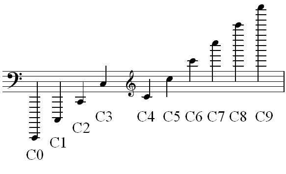 File:Scientific pitch notation octaves of C.png