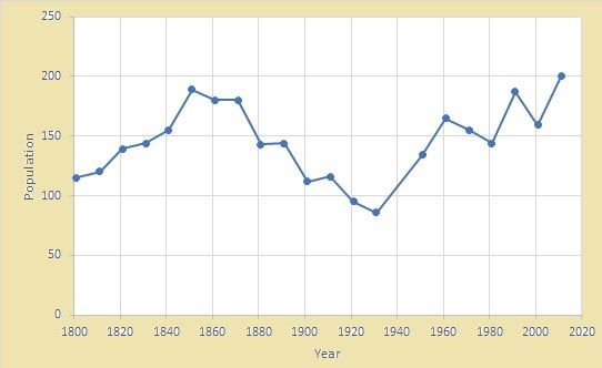 File:Wentworth graph.jpg