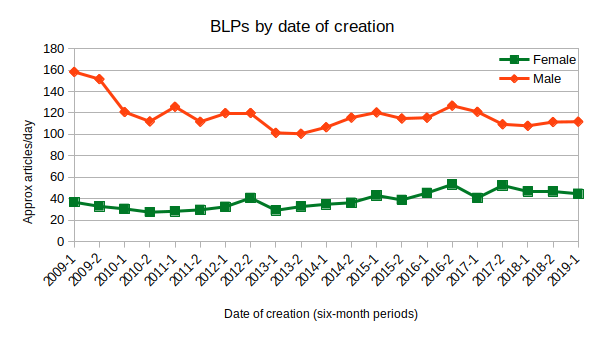 File:BLPs by gender and date of creation.png