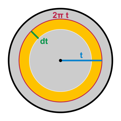 File:Circle area rings.png