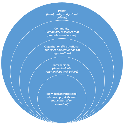 File:Diagram of the social-ecological model.png