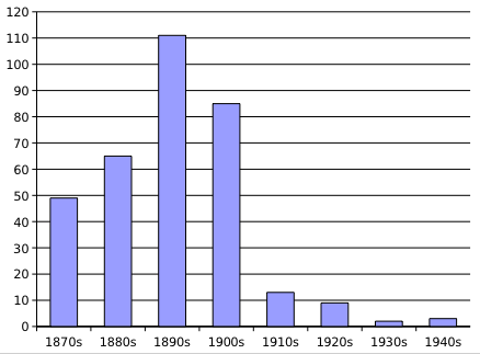 File:Hysteria chart.png