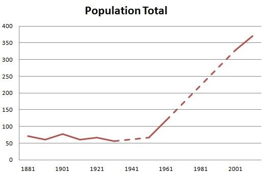 File:Population time series of Clutton, Cheshire 1881-2011.jpeg