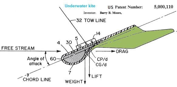 File:USpat5000110waterkitetowlinedepressor.jpg