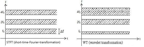 File:Analysis of three superposed sinusoidal signals.jpg