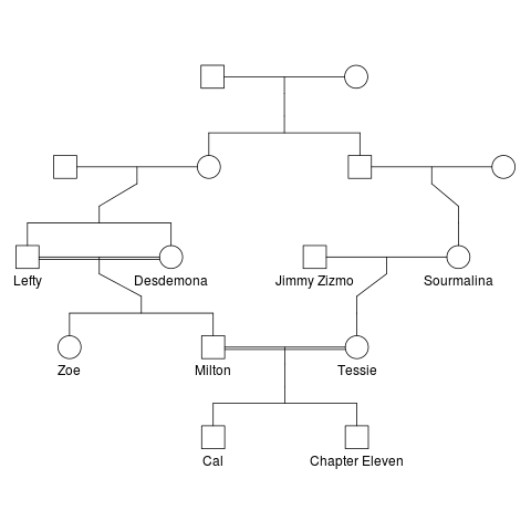 File:Middlesex (novel) family tree.png