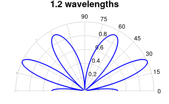 File:Monopole radiation pattern 1.2 wavelength.png