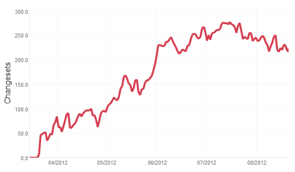 File:Code review backlog change (August 2012).png