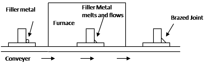 File:Furnacebrazing.png