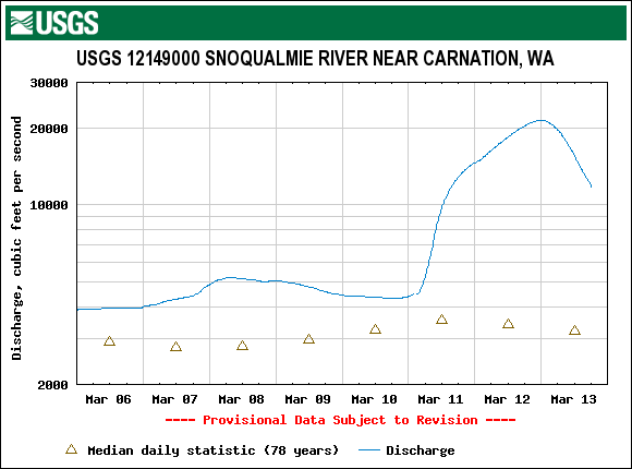 File:USGS.12149000.01.00060..20070306.20070313.1.0.p50.pres.png