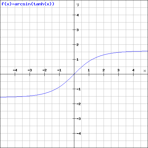 File:Arcsin(tanh x).png