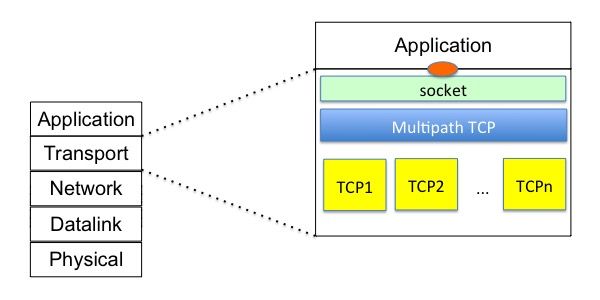 File:Multipath TCP architecture.jpg